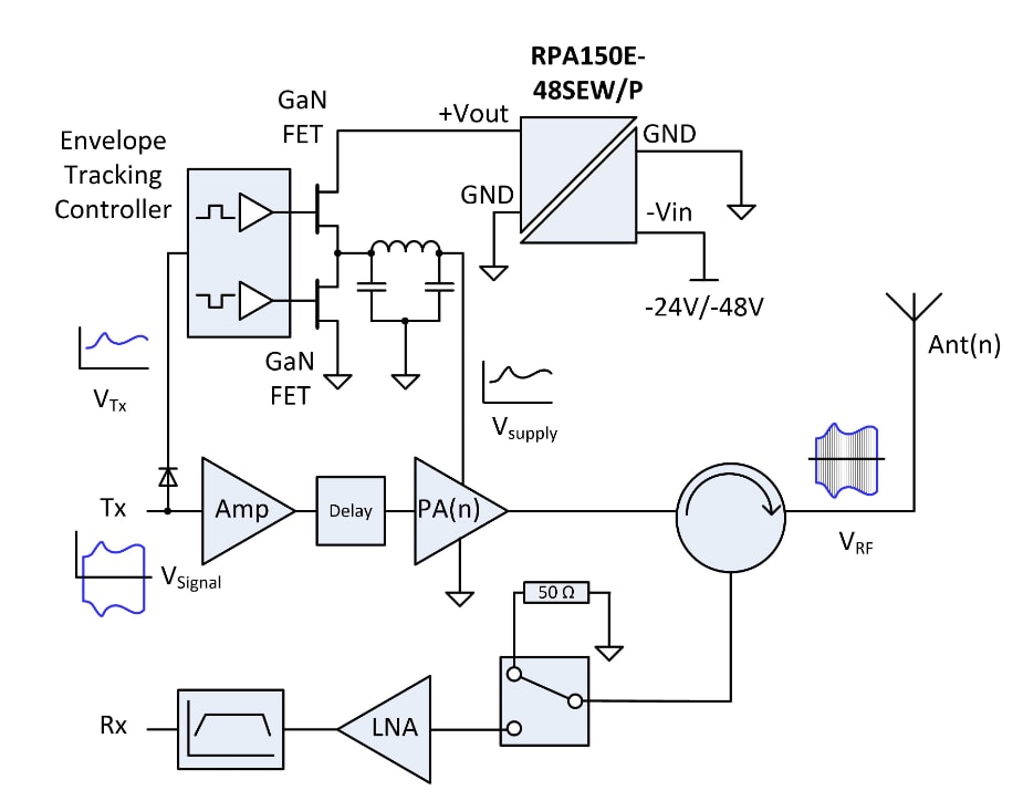 RECOM Power 5G Application Products